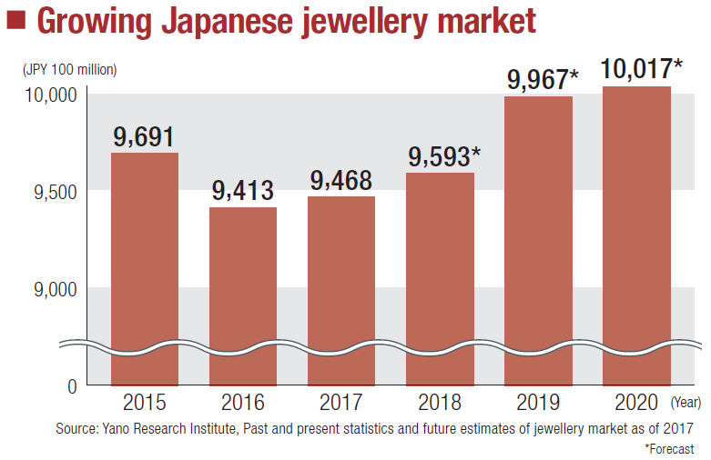 日本珠宝市场持续回升